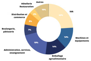 Infographie sur la répartition des visiteurs par secteurs d'activité